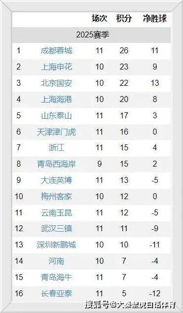 夺冠大热门再胜一场，稳坐积分榜首的简单介绍