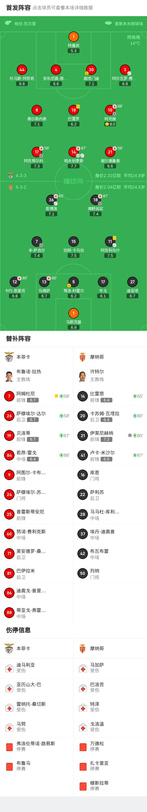 摩纳哥客场逆转，豪取三分重新提升排名