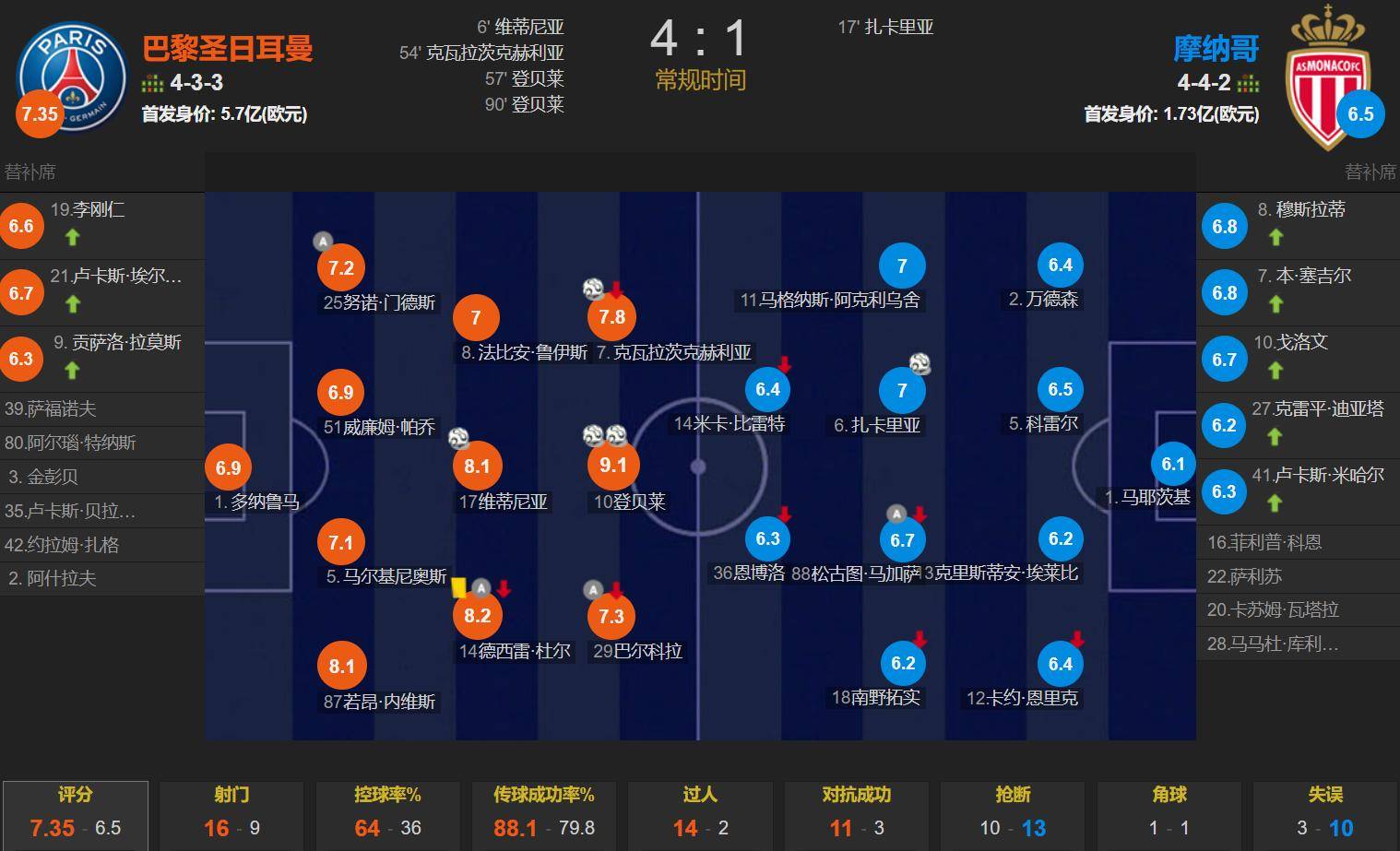 摩纳哥客场逆转，豪取三分重新提升排名