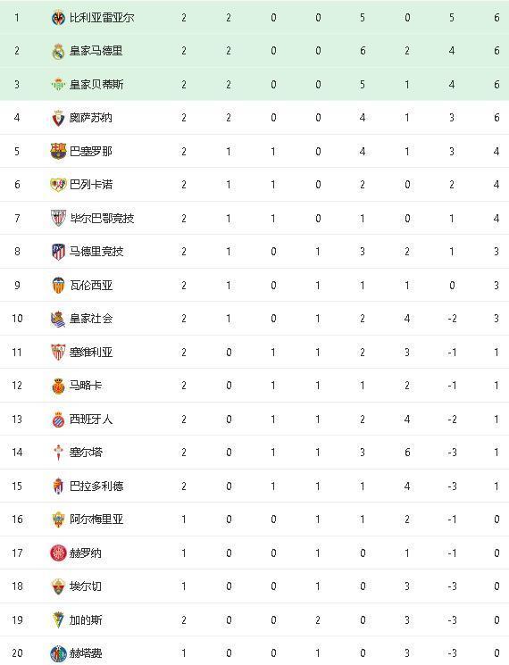 包含瓦伦西亚主场战平，西甲积分榜排名第四的词条