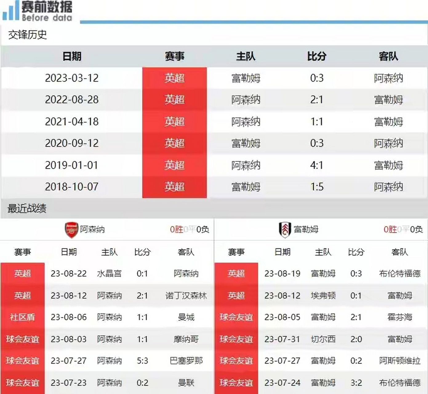 阿森纳客场逆转富勒姆，取得三连胜