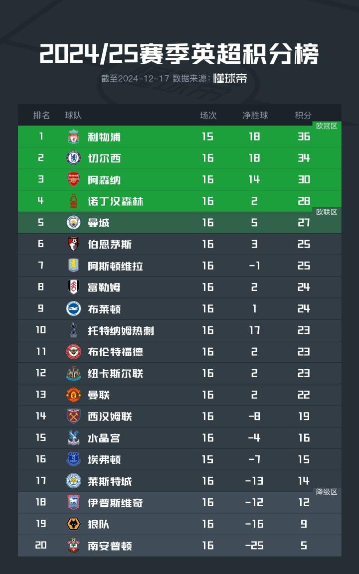 曼城连胜状态火热稳居积分榜前列的简单介绍