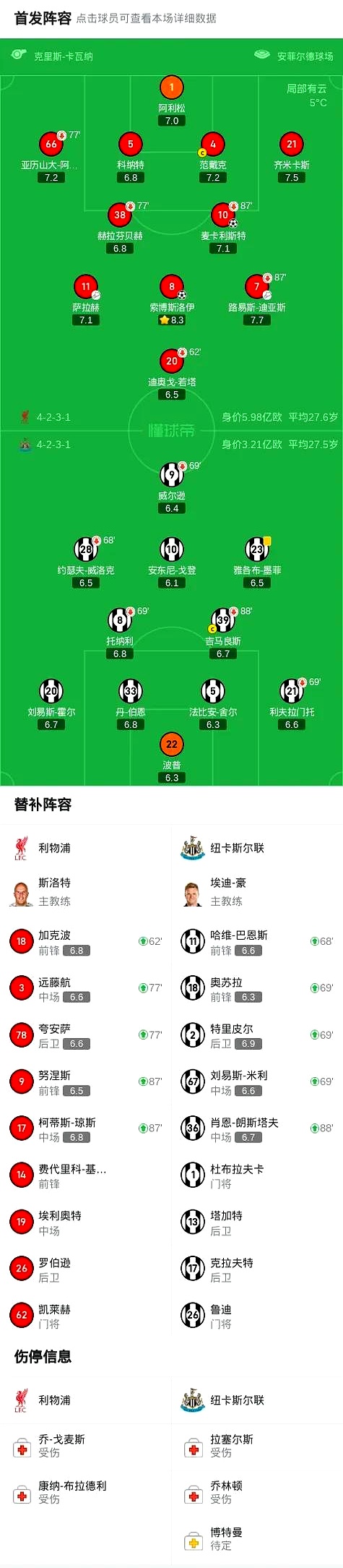 利物浦豪取连胜，稳坐小组榜首宝座