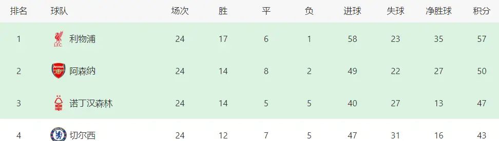 利物浦豪取连胜，稳坐小组榜首宝座