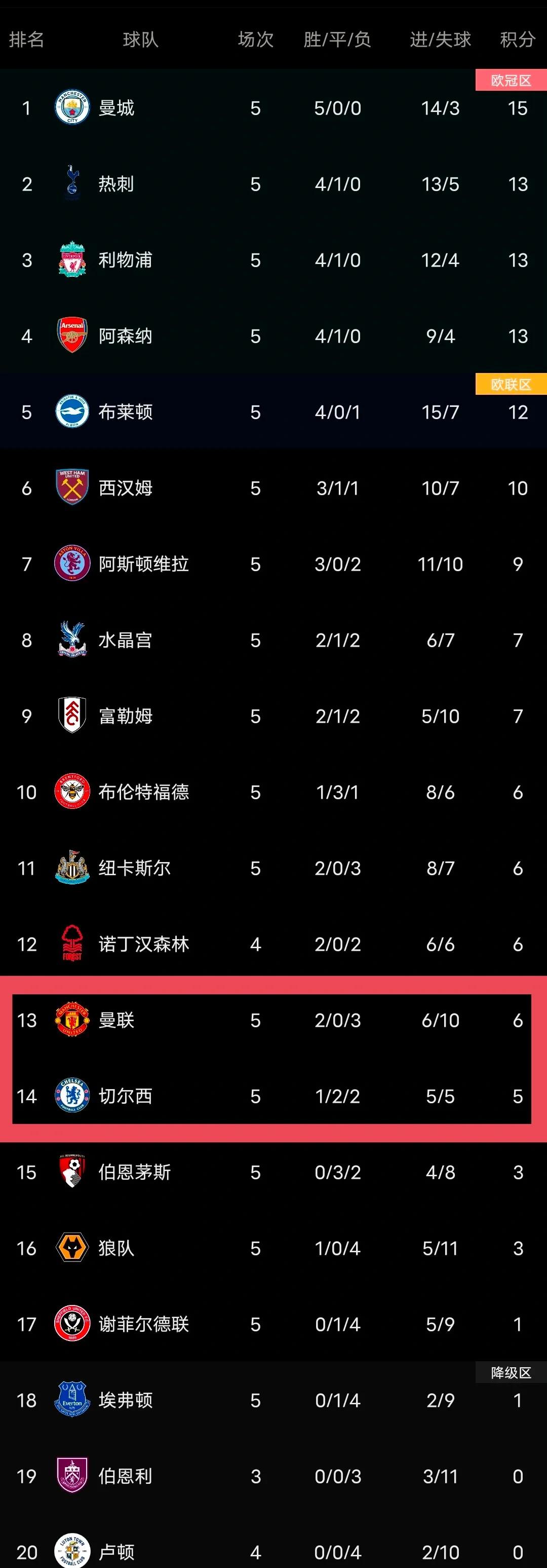 曼城客场大败，英超积分榜排名后悔