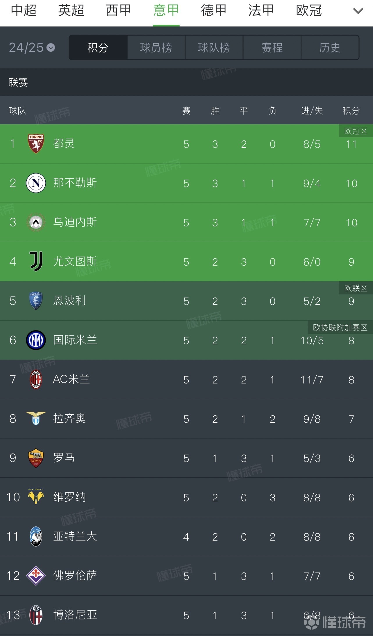 意甲豪门遭遇意外失利，积分榜位置下滑的简单介绍